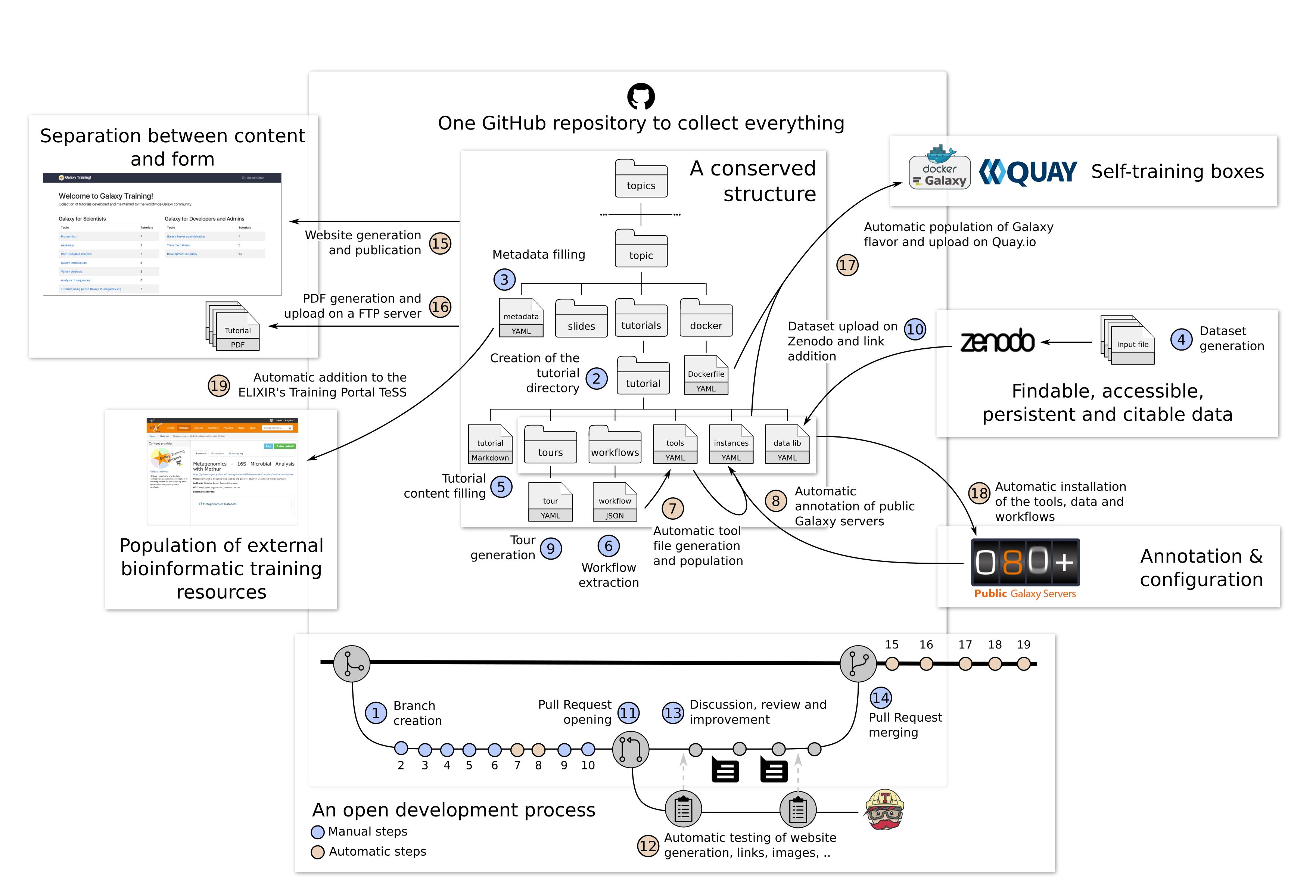  Structure and development of content in GitHub