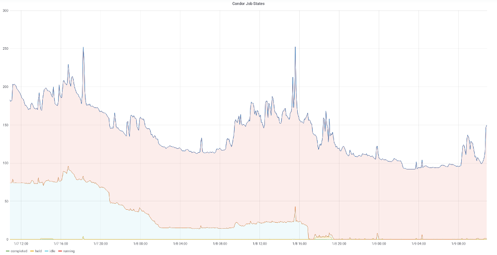 Graph showing decrease in queued jobs with new nodes