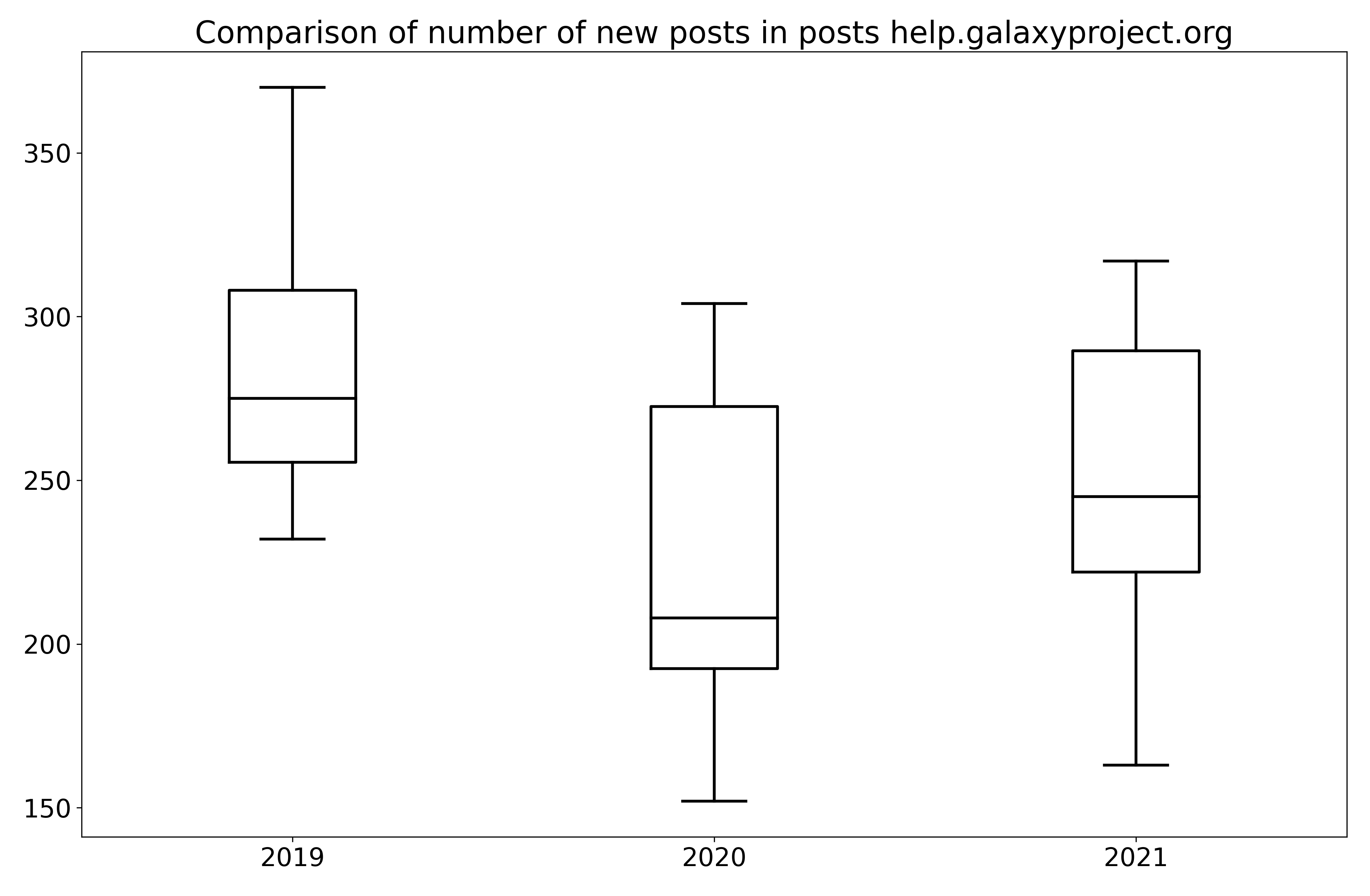 Posts boxplot