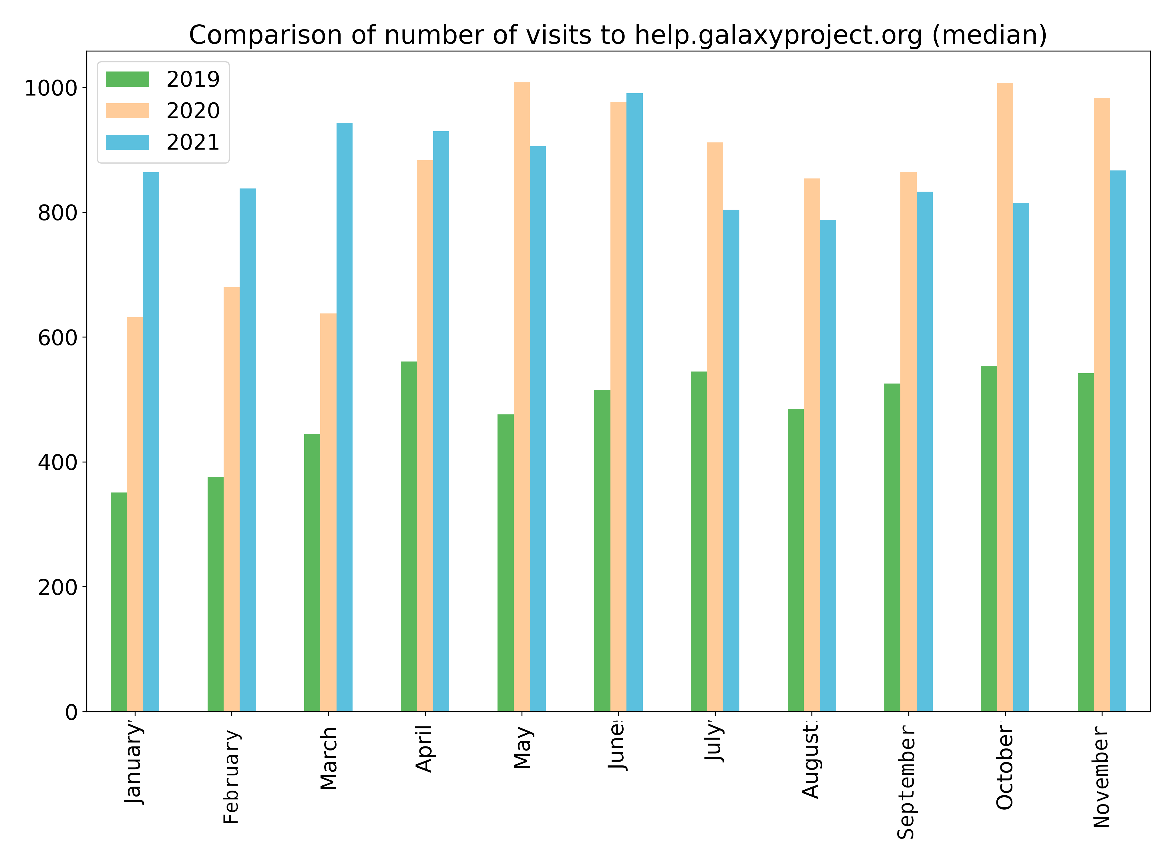 Visits median