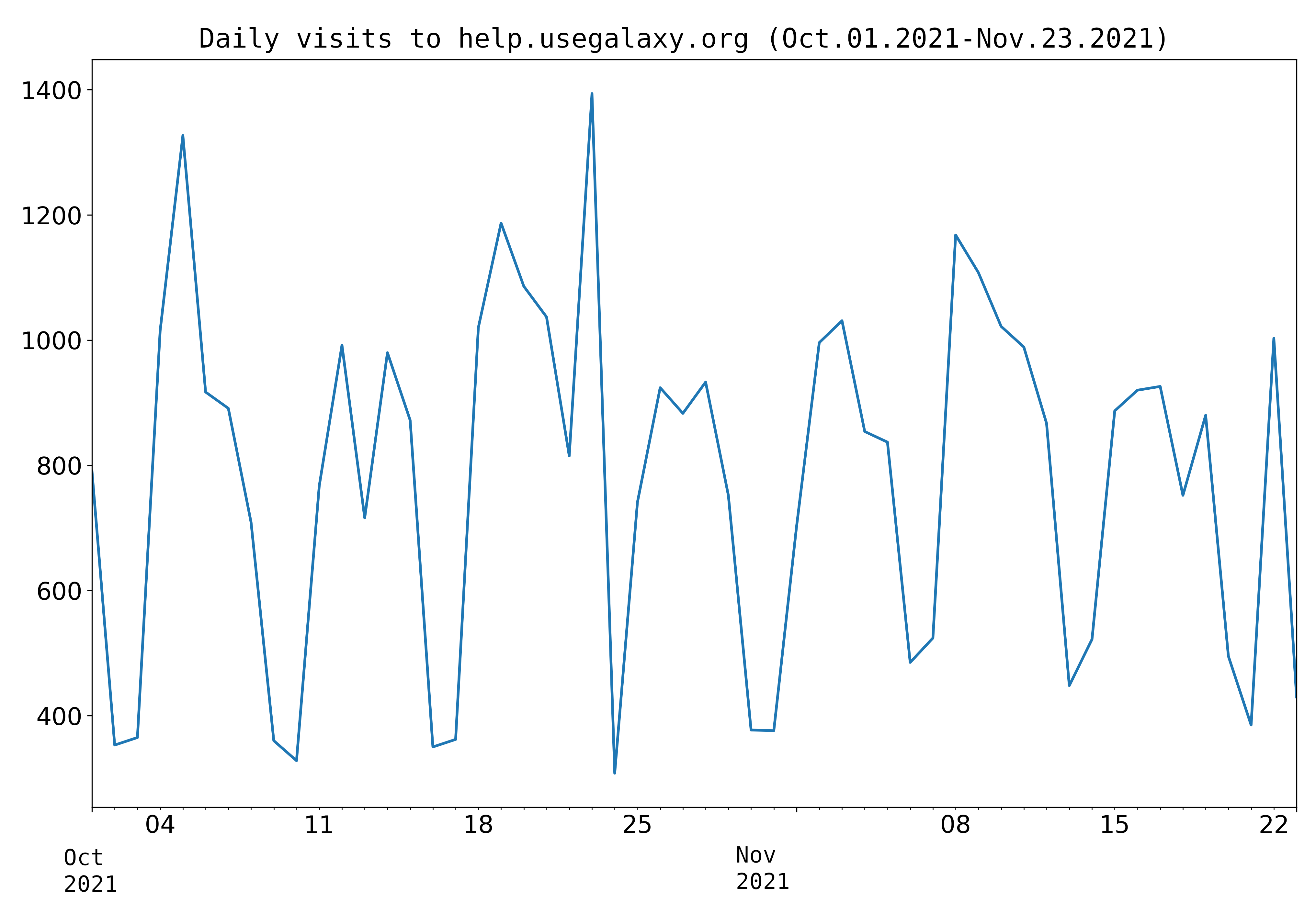 Visits last months