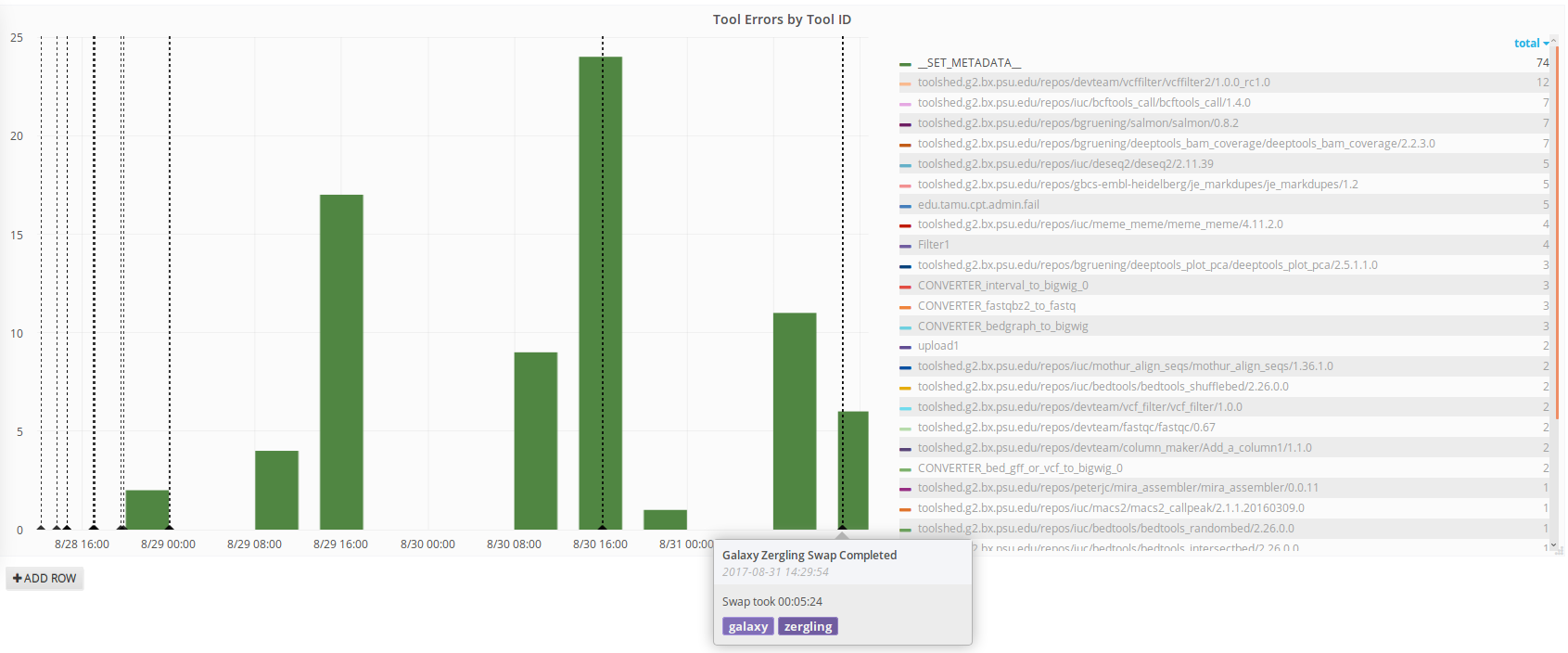 Graph showing tool failures over time