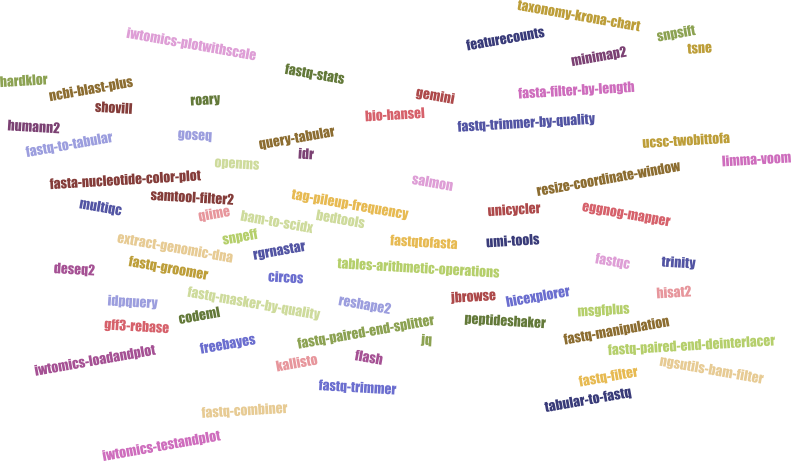 hardklor, iwtomics-plotwithscale, ncbi-blsat-plus, shovill, humann2, fastq-to-tabular, goseq, roary, fastq-stats, query-tabular, bio-handsel, gemini, featurecounts, taxonomy-kron-chart, snpshift, tsne, minimap2, fasta-filter-by-length, fastq-trimmer-by-quality, ucsc-twobittofa, limma-voom, resize-coordinate-window, salmon, idr, openms, fasta-nucleotide-culor-plot, samtool-filter2, multiqc, qiime, bam-to-scidx, extract-genomic-dna, fastq-groomer, deseq2, idpquery, codeml, gff3-rebase, iwtomics-loadandplot, freebayes, kallisto, flash, fastq-trimmer, fastq-combiner, iwtomics-testandplot, flash, jq, fastq-paired-end-splitter, circos, reshape2, fastq-masker-by-quality, rgrnastar, snpeff, bedtools, tag-pileup-frequency, fastqtofasta, tables-arithmetic-operations, jbrowse, hicexplorer, peptideshaker, umi-tools, unicycler, salmon, eggnog-mapper, fastqc, trinity, hisat2, fastq-manipulation, msgfplus, fastq-paired-end-deinterlacer, fastq-filter, ngsutils-bam-filter, tabular-to-fasta