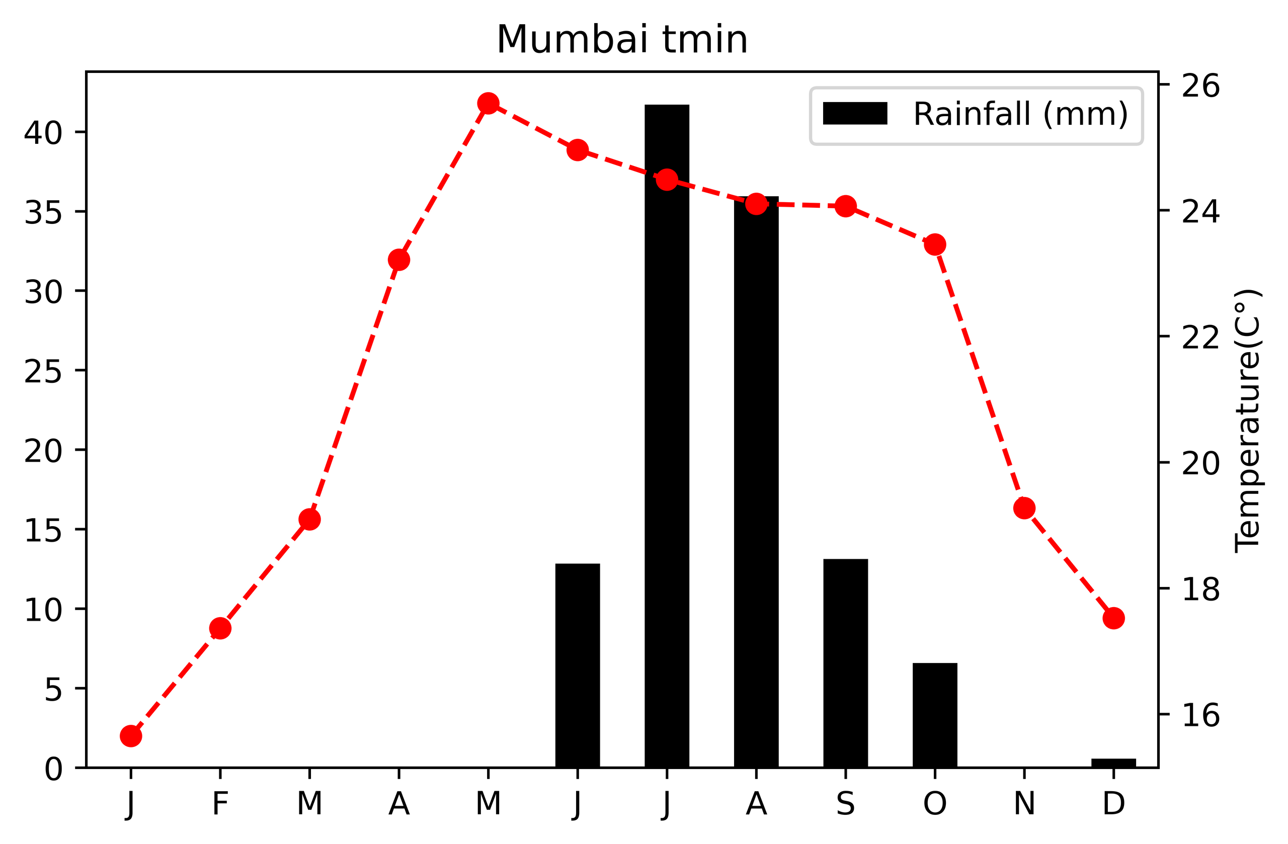 Climatogram