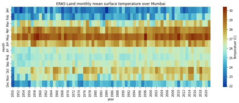 Surface Temperature Heatmap