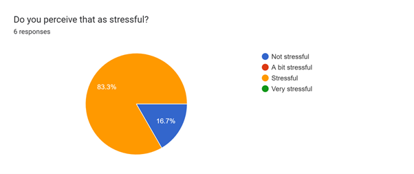 Finding it Hard to Sleep due to Work in Galaxy Pie Chart