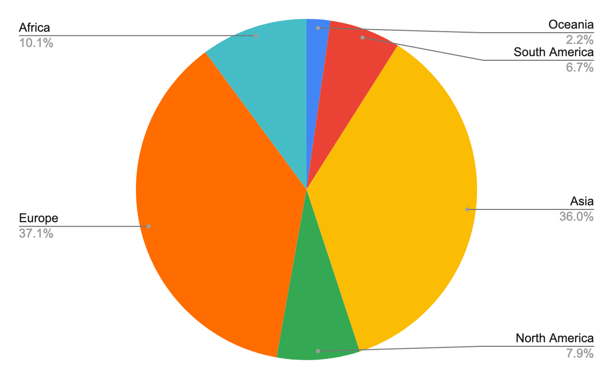 Participant continent: 10% Africa, 37% Europe, 8% North America, 36% Asia, 7% South America, 2% Oceania