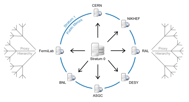 cvmfs-tiered-architecture-example