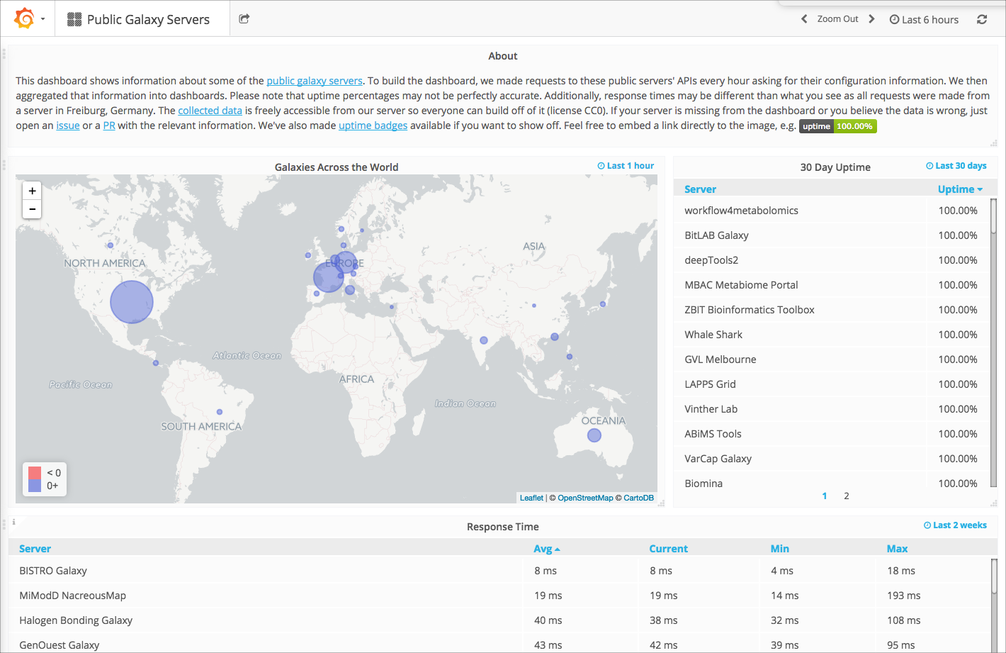 Public Galaxy Server Dashboard