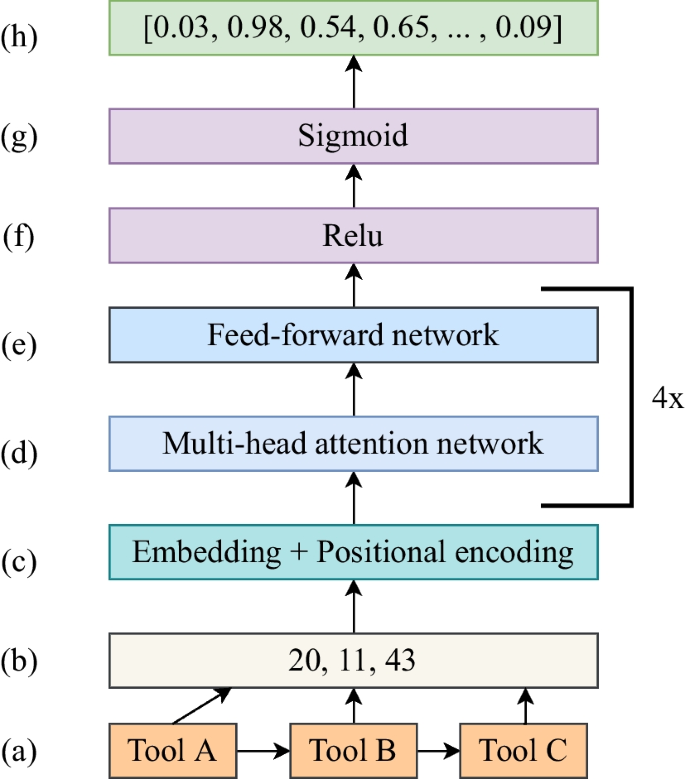 Figure 1: Architecture of Transformer encoder