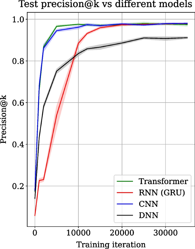 Figure 2: Training convergence