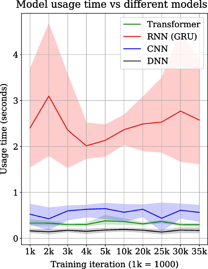 Figure 3: Prediction time