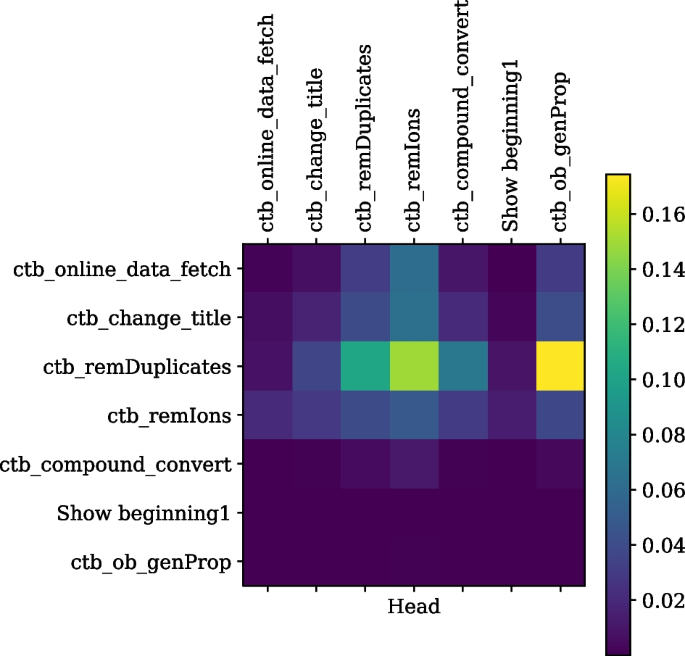 Figure 4: Self-attention weights