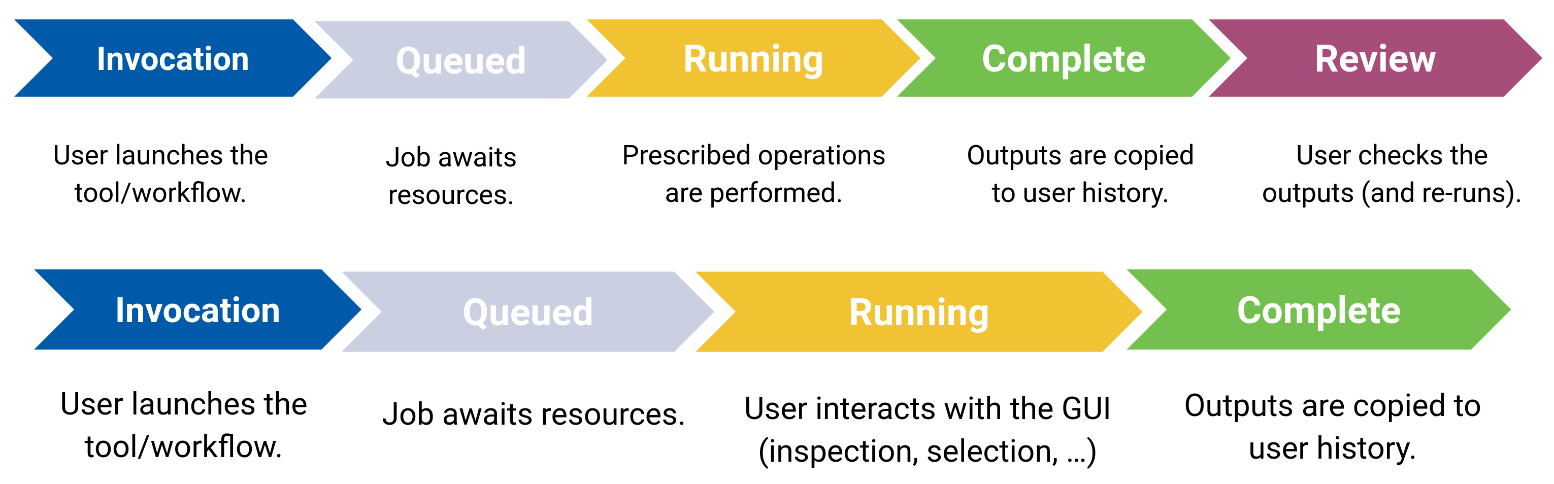 Schematic comparison of the role in IT and non-IT job executions