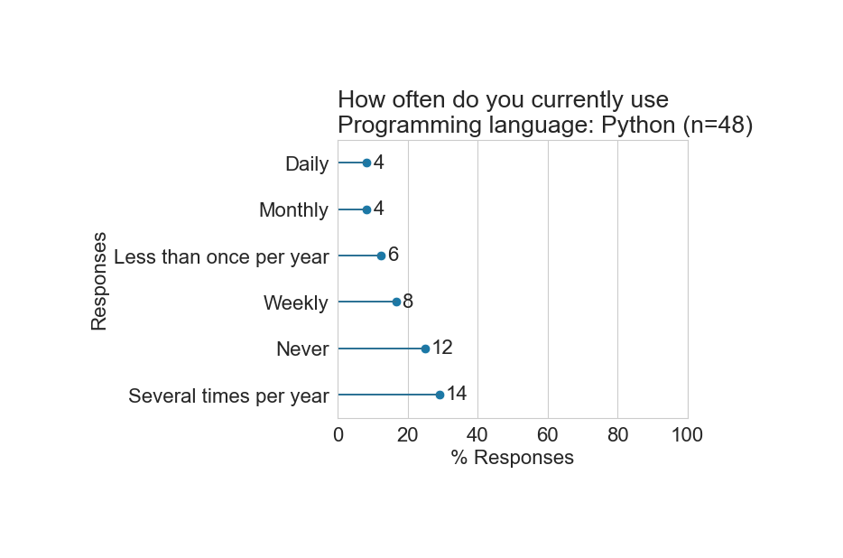 Barplot displaying answers in the pre-workshop survey to the question: How often do you currently use the Programming language: Python?.  Daily (4 answers), Monthly (4 answers), Less than one per year (6 answers), Weekly (8 answers), Never (12 answers), Several times per year (14 answers)