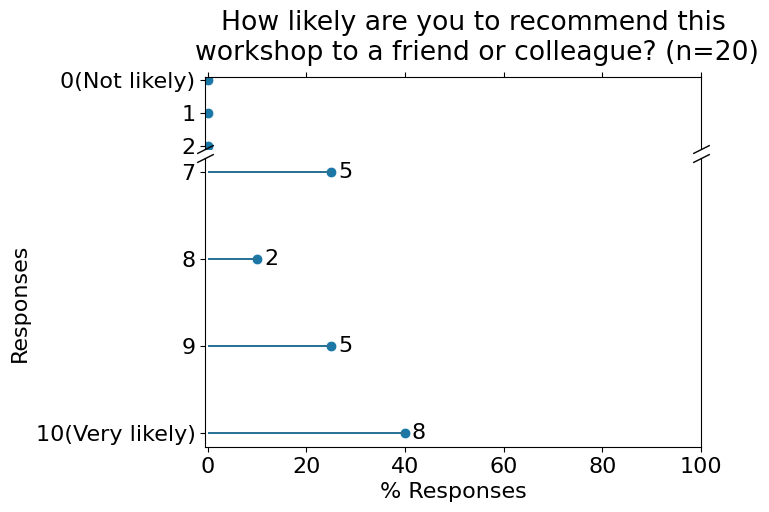 Barplot displaying answers in the post-workshop survey  to the question: How likely would participants recommend this workshop to a friend or colleague? 0 (0 answers), 1 (0 answers), 2 (0 answers), 3 (0 answers), 4 (0 answers), 5 (0 answers), 6 (0 answers), 7 (5 answers), 8 (2 answers), 9 (5 answers), 10 (8 answers)