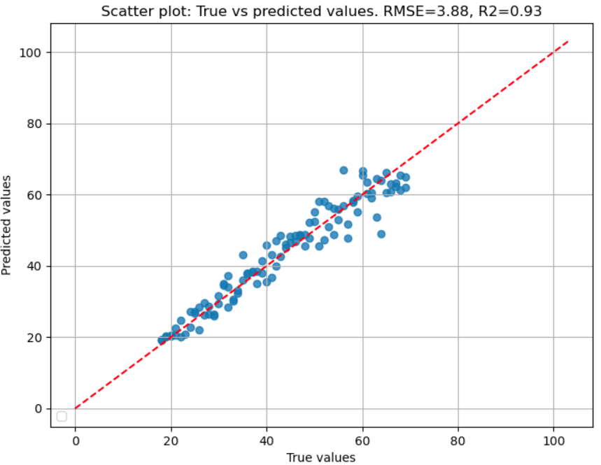 R2 plot for regression task