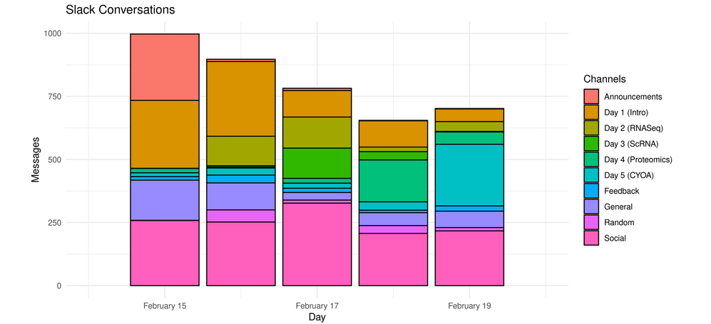 Themes in Slack over time