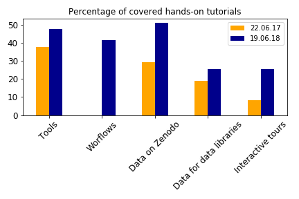 Proportion of support on the hands-on