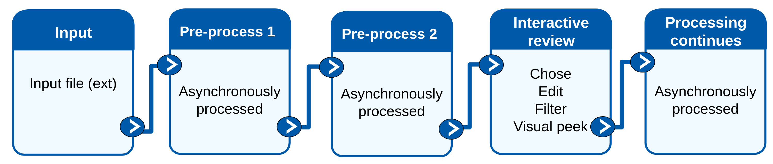 Schematic description of a Galaxy workflow involving IT and non-IT components