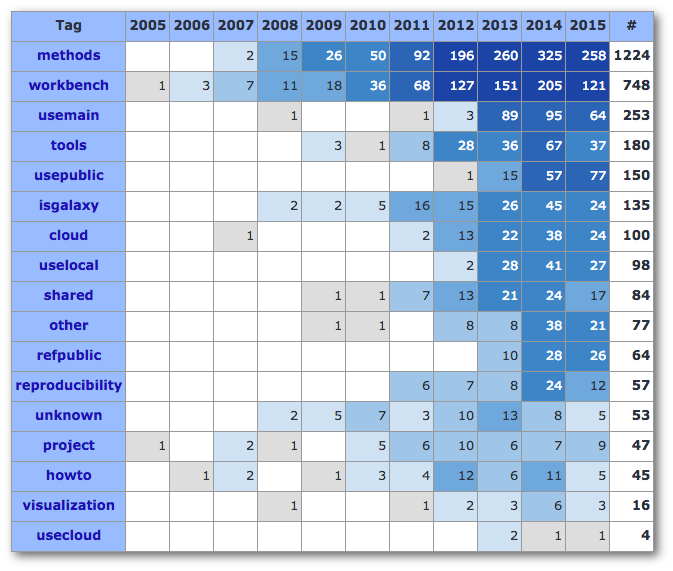 First 2500 papers by tag and year