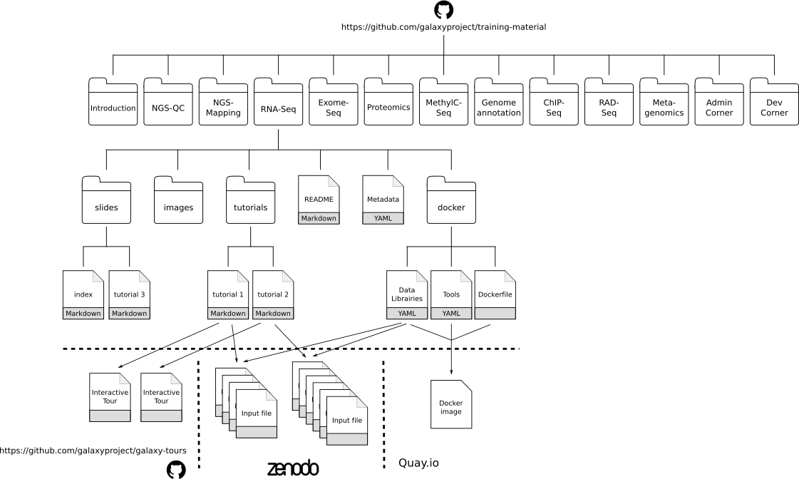 GTN materials overview