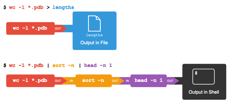 CLI Pipes