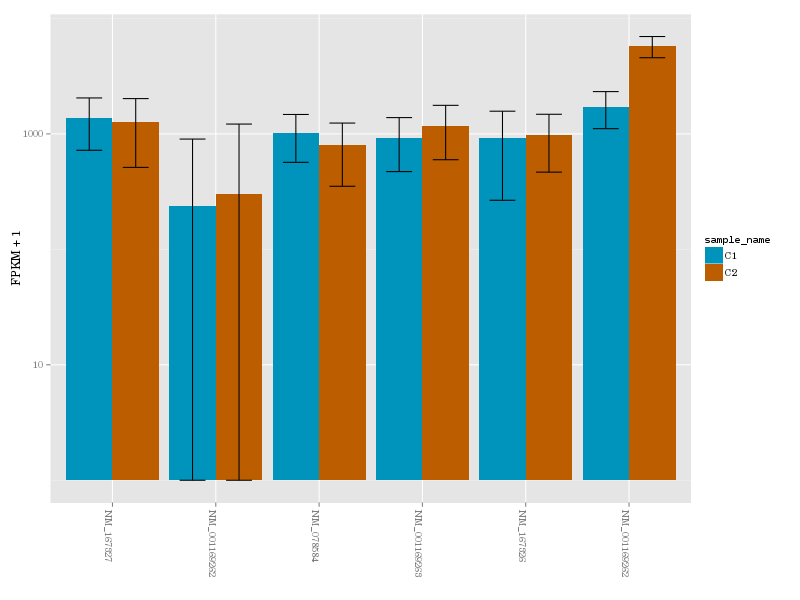 CuffDiff plot