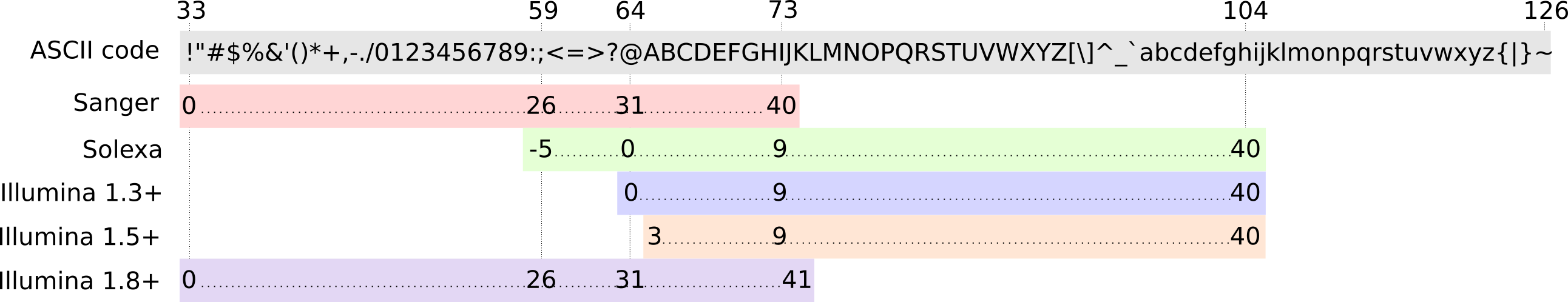 Quality Score Encoding