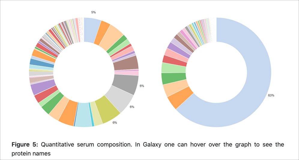 Quantitative serum composition