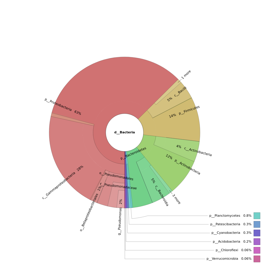 taxonomical classification